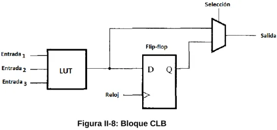 Figura II-8: Bloque CLB 