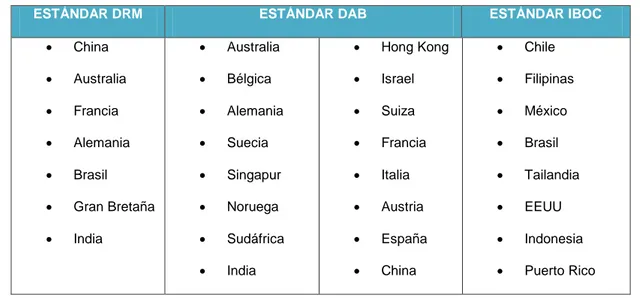 Tabla III Estándares de radiodifusión digital en varios países 