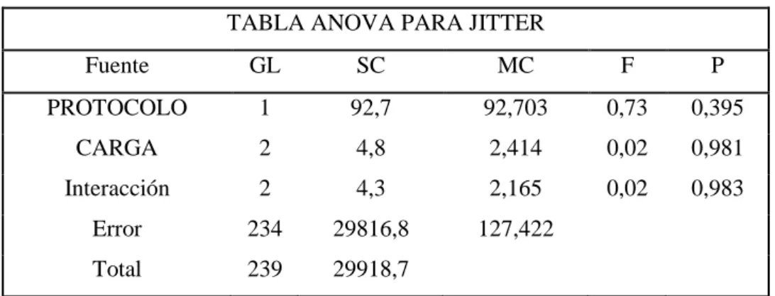 TABLA ANOVA PARA JITTER 