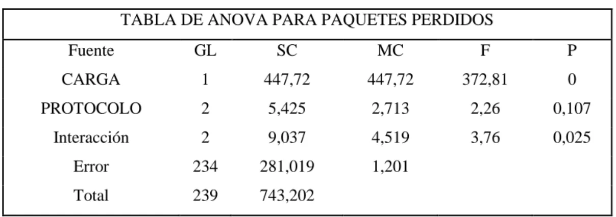 TABLA DE ANOVA PARA PAQUETES PERDIDOS 
