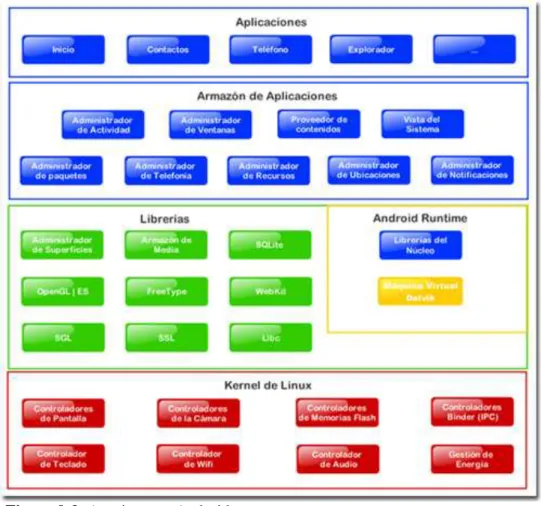 Figura 9-2. Arquitectura Android 