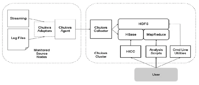 Figura 4-1 Arquitectura Chukwa 