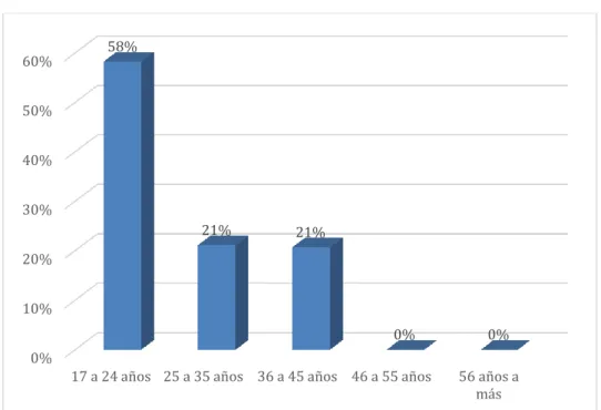 Figura 3: Edad 0%10%20%30%40%50%60%