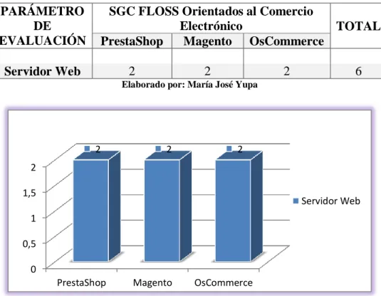 Tabla IV.XI. Resultado de la evaluación parámetro Servidor web 