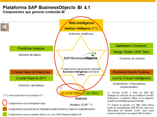 Figura II. 7 Arquitectura de  Sap BusinessObjects BI 4.1  Fuente: Aníbal Goicochea. (16) 