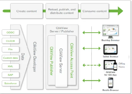 Figura II. 9 Arquitectura de  Qlik View 10 