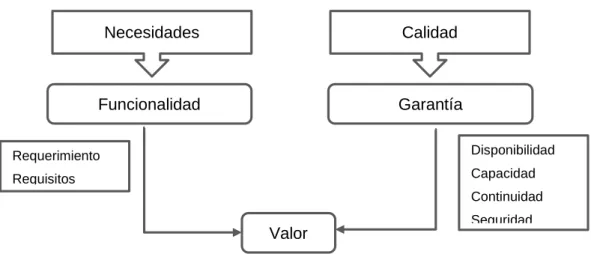 Figura  6: Valor agregado del servicio 