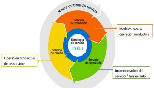 Figura  10: Libros de ITIL v3 