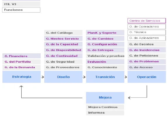 Figura  11: Enfoques de ITIL V2 e ITIL V3 