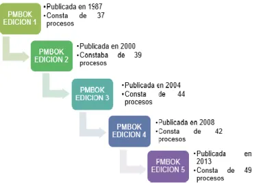 Figura  12: Evolución de PMBOK 