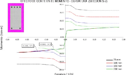 Fig.   6.44 Efecto de Corte en el Momento-Curvatura S-2 Edificio de 6 Niveles. 