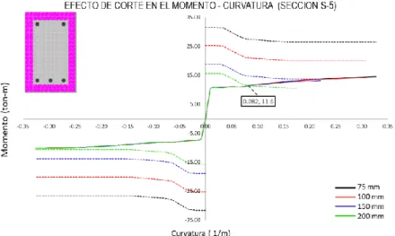 Fig.   6.47 Efecto de Corte en el Momento-Curvatura S-5 Edificio de 6 Niveles. 