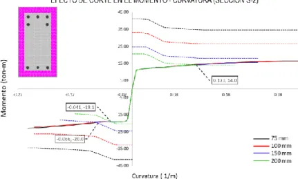 Fig.   6.50 Efecto de Corte en el Momento-Curvatura S-2 Edificio de 10 Niveles. 