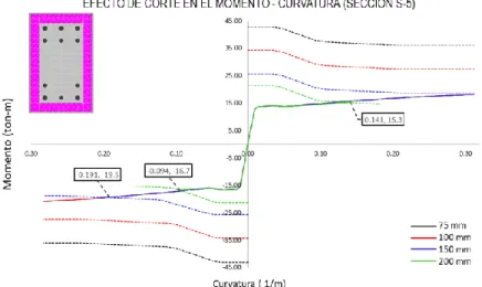 Fig.   6.53 Efecto de Corte en el Momento-Curvatura S-5 Edificio de 10 Niveles. 