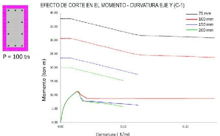 Fig.   6.57 Efecto de Corte en el Momento-Curvatura eje Y P=100ton Edificio de 6 Niveles