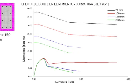 Fig.   6.58 Efecto de Corte en el Momento-Curvatura eje Y P=150ton Edificio de 6 Niveles