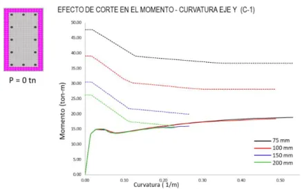 Fig.   6.63 Efecto de Corte en el Momento-Curvatura eje Y P=0ton Edificio de 10 Niveles
