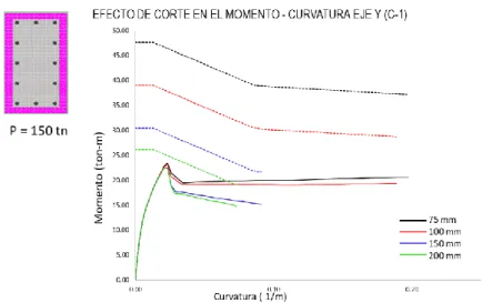 Fig.   6.66 Efecto de Corte en el Momento-Curvatura eje Y P=150ton Edificio de 10 Niveles