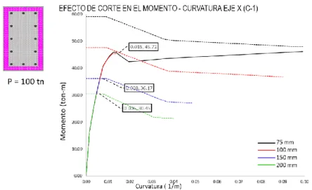 Fig.   6.69 Efecto de Corte en el Momento-Curvatura eje X P=100ton Edificio de 10 Niveles