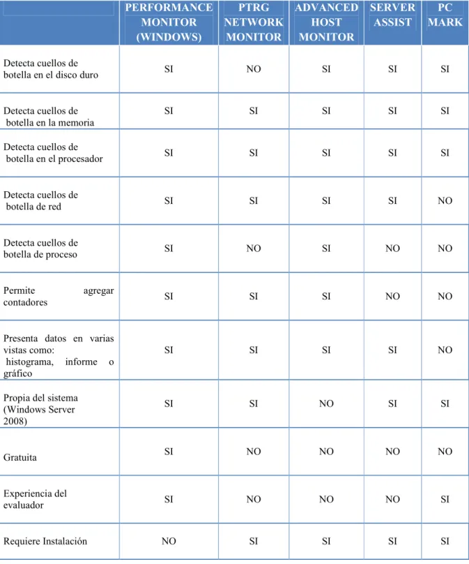 Tabla II.7. Comparativa de las Herramientas para evaluar el Rendimiento del Servidor. 