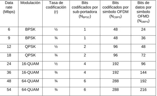 Tabla II.5 OFDM y su tasa de redundancia  Data  rate  (Mbps)  Modulación  Tasa de  codificación (r)  Bits  codificados por sub-portadora  (N BPSC )  Bits  codificados por  simbolo OFDM (NCBPS)  Bits de  datos por simbolo OFMD  (N DBPS )  6  BPSK  ½  1  48 