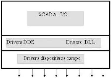 Figura Nº III.9. Diagrama de la arquitectura de los drivers de un SCADA 