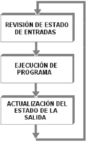 Figura Nº  II.24. Pasos principales en la operación de un PLC. 
