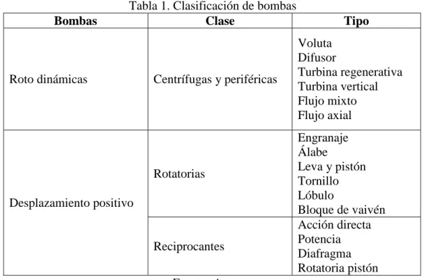 Tabla 1. Clasificación de bombas 