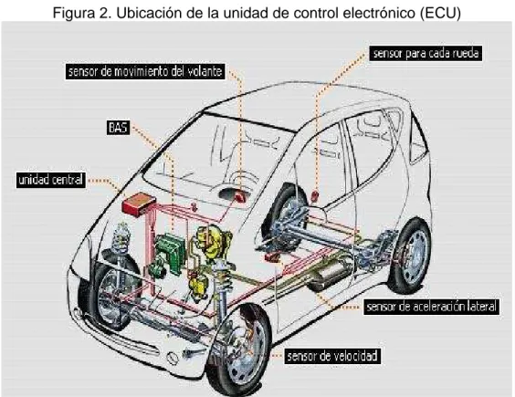 Figura 2. Ubicación de la unidad de control electrónico (ECU) 