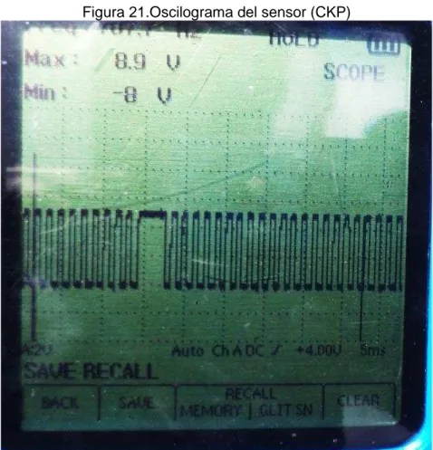 Figura 21.Oscilograma del sensor (CKP) 