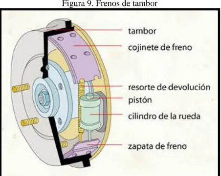 Figura 9. Frenos de tambor 