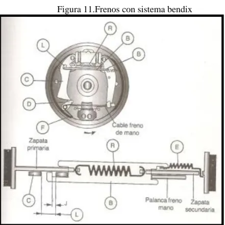 Figura 11.Frenos con sistema bendix 