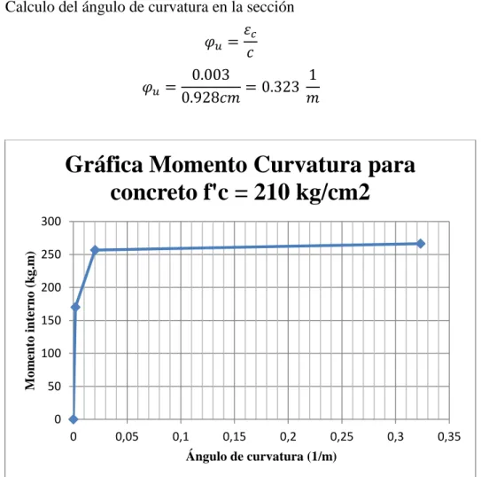 Gráfico  5.1: Momento curvatura para concreto f’c=210 kg/cm 2 Procedimiento del cálculo reforzamiento a flexión 