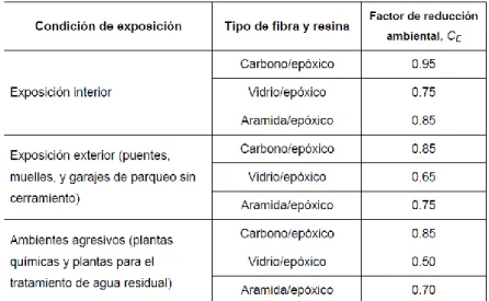 Tabla 5.2: Factores de reducción ambiental para diferentes sistemas  FRP y condiciones de exposición 