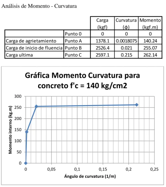 Gráfico  5.2: Momento curvatura para concreto f’c=140 kg/cm 2 