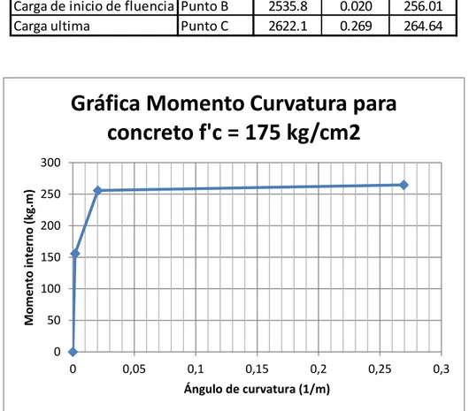 Gráfico  5.3: Momento curvatura para concreto f’c=175 kg/cm 2 Propiedades del sistema FRP como refuerzo a flexión 