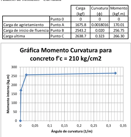 Gráfico  5.4Momento curvatura para concreto f’c=210kg/cm 2 Propiedades del sistema FRP como refuerzo a flexión 