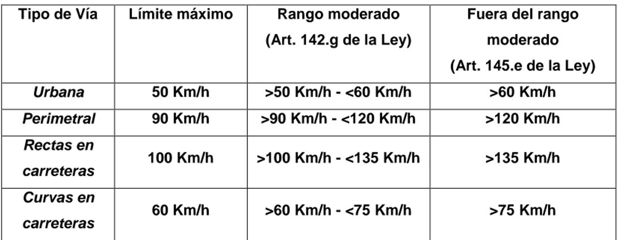 Tabla 1. Límites de velocidad de vehículos livianos  Tipo de Vía  Límite máximo  Rango moderado 