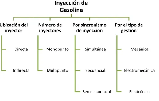 Figura 8. Clasificación de los tipos de inyección electrónica