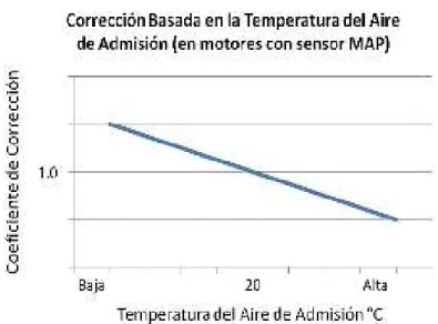 Figura 23. Corrección por temperatura del aire