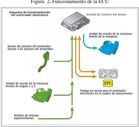 Figura  2. Funcionamiento de la ECU 
