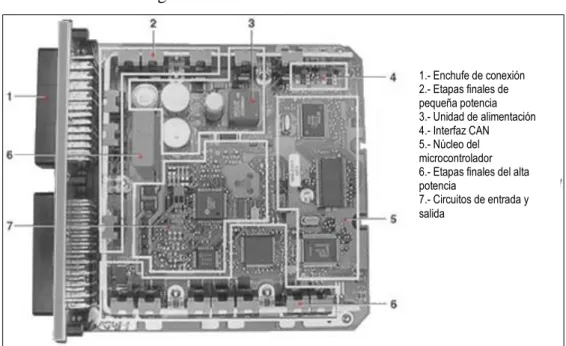 Figura  3. Estructura interna de la ECU 