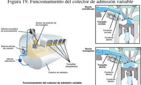 Figura 19. Funcionamiento del colector de admisión variable 