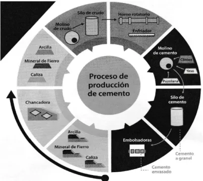 Figura  2.1: Etapas en la fabricación del cemento Pórtland. 