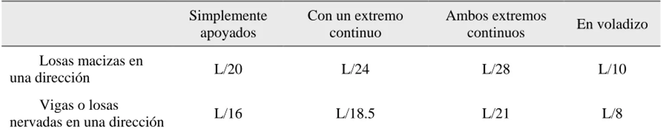 Tabla 3-3 Espesores o peraltes mínimos para vigas y losas Peralte Mínimo Según E.060 