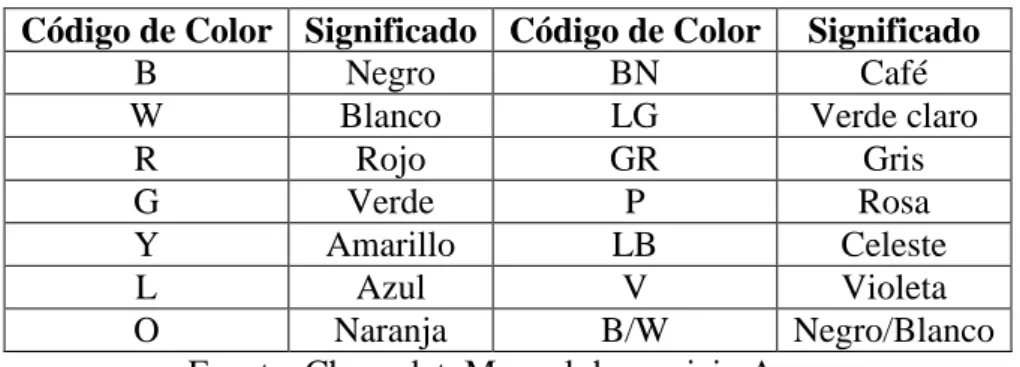 Tabla 7. Código de colores de los cables 