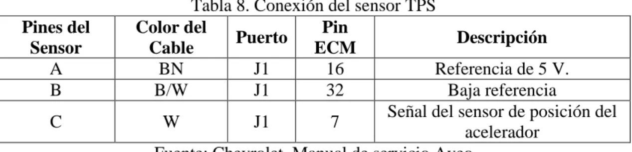 Tabla 8. Conexión del sensor TPS  Pines del 