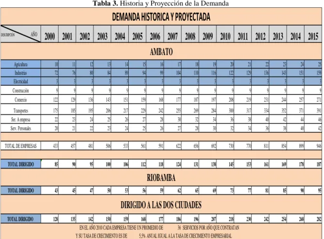 Tabla 3. Historia y Proyección de la Demanda 