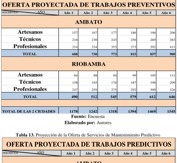 Tabla 13. Proyección de la Oferta de Servicios de Mantenimiento Predictivo 