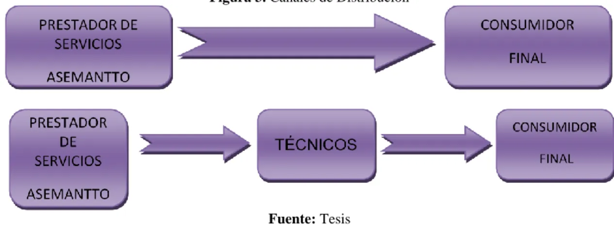 Figura 3. Canales de Distribución 